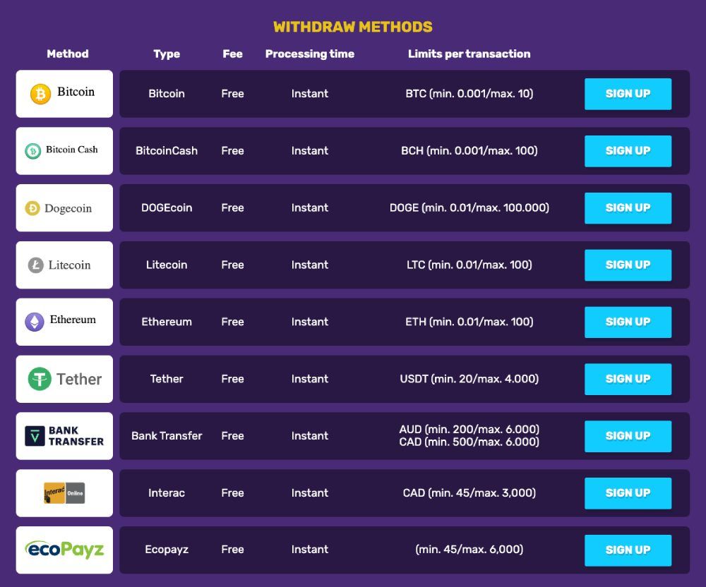 bitcoincasino transaction methods