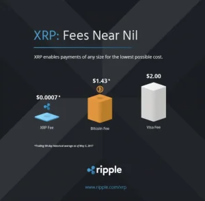XRP gas transaction fees
