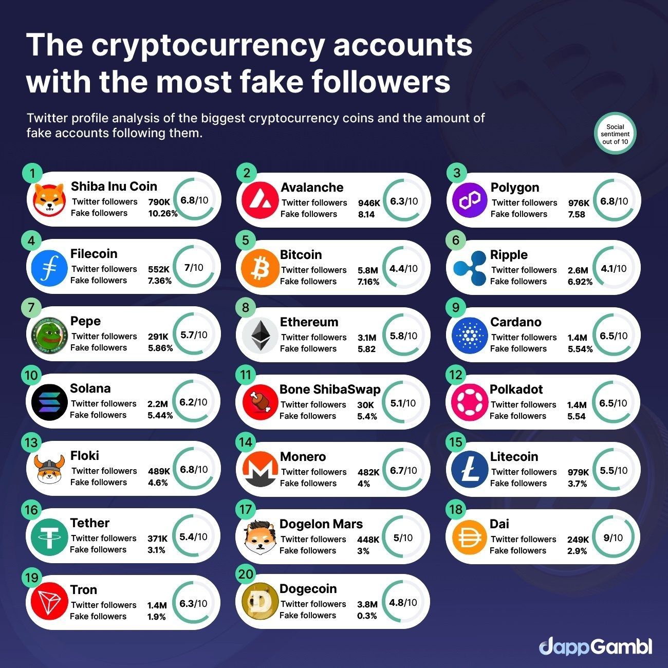 crypto accounts with the most fake followers