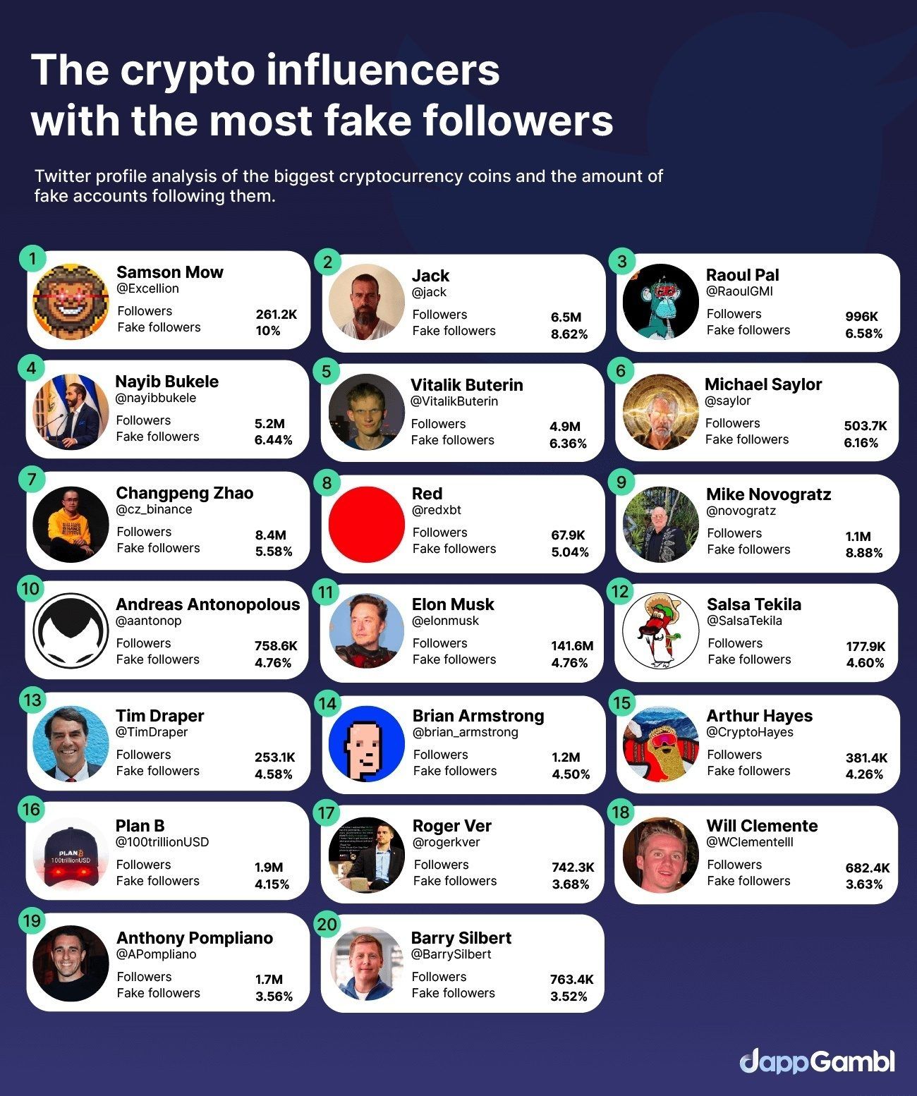 crypto influencers with the most fake followers