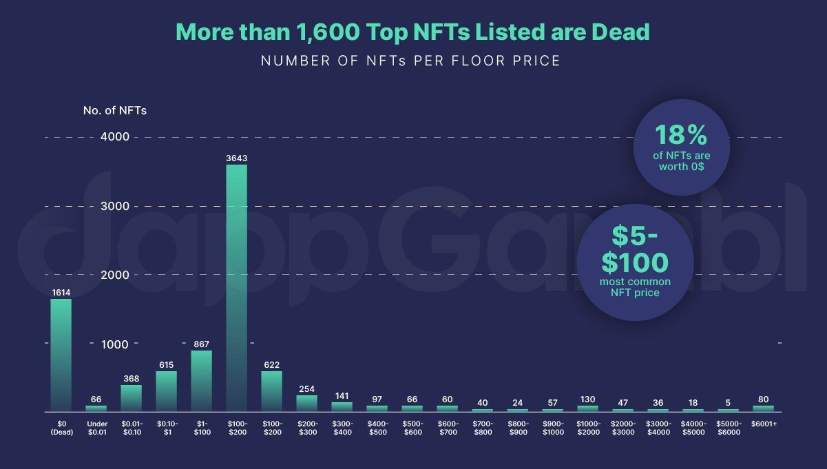 dead nft analysis