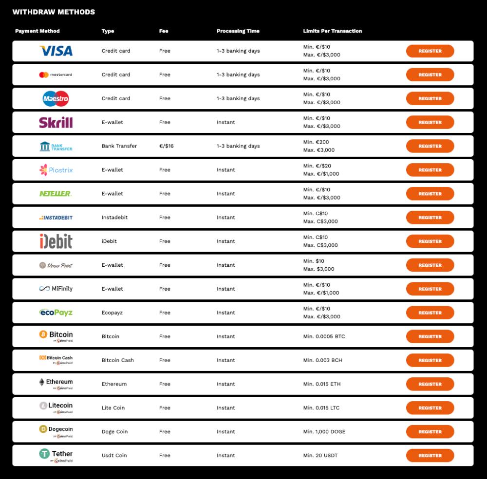 levelup casino withdrawal times and methods