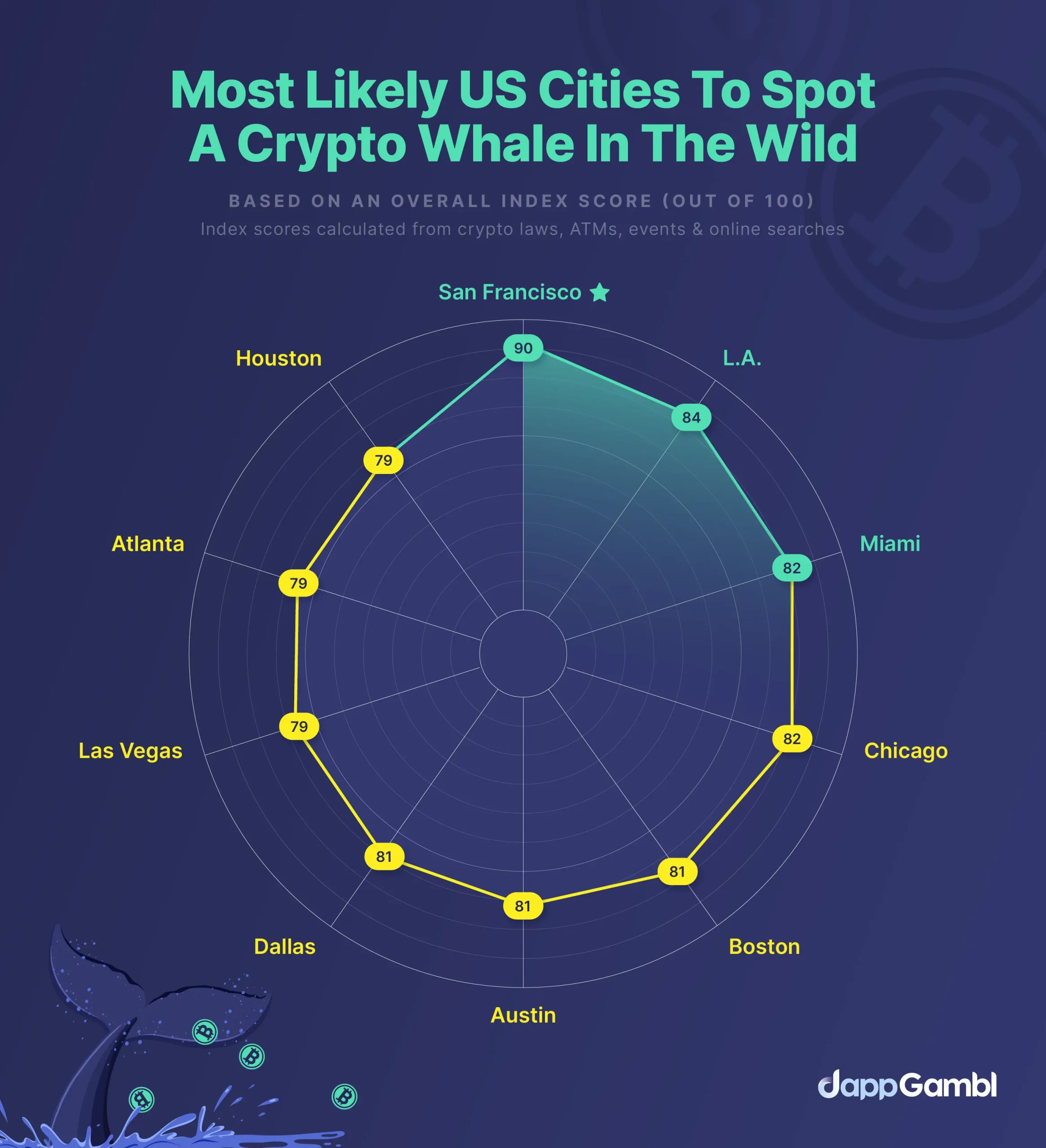 Crypto Whale Watching 3 most likely cities